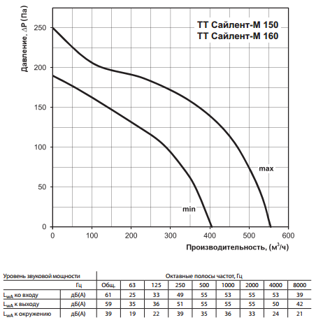 Аэродинамические характеристики  ВЕНТС ТТ Сайлент-М 160